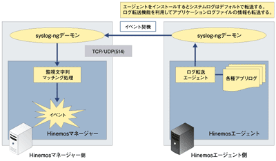 エージェント監視機能のアーキテクチャ