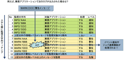 syslog-ng監視の監視文字列マッチング処理の流れと設定構成