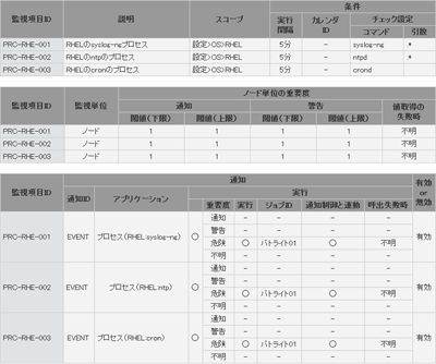 プロセス監視の設定例