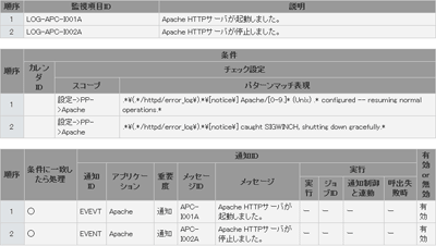 syslog-ng監視の設定例