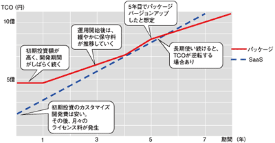 SaaSとパッケージのTCO推移イメージ