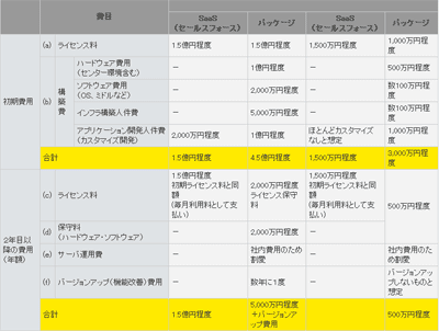 SaaS/パッケージのコスト比較
