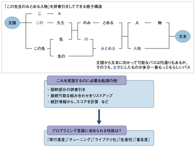 自然言語処理するのに必要な要素