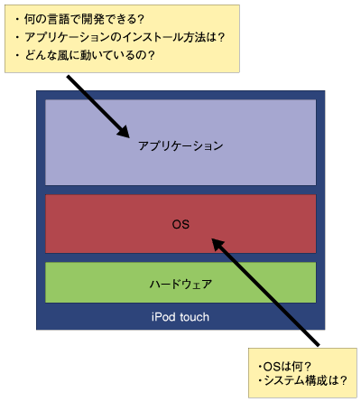 図1:iPod touchに対する中身の疑問