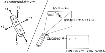 図1:Wiiリモコンの仕組み