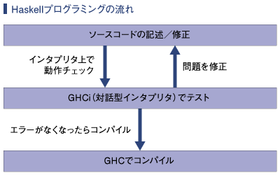 Haskellプログラミングの流れ
