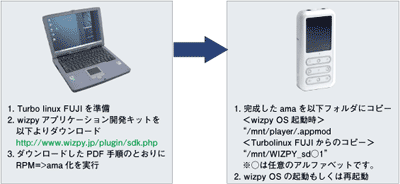 wizpyアプリケーション追加の流れ
