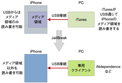 JailBreakの仕組み