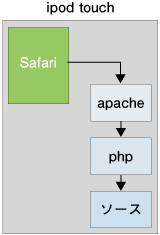 iPod touchでApache+PHP環境の模式図