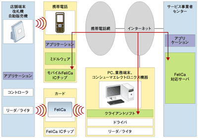 図1：モバイルFelicaのシステム概要