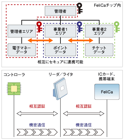 図2:モバイルFelicaの構造とポイント