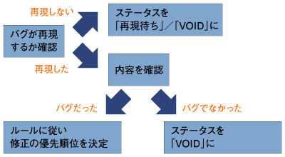 バグ情報の整理