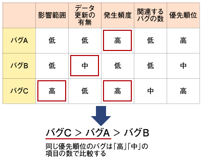 バグの優先順位決定