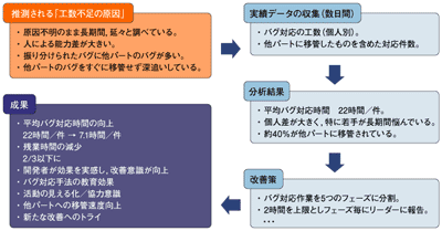 バグ対応工数の削減事例(パナソニックアドバンストテクノロジー株式会社)