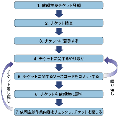 チケットドリブン開発の流れ