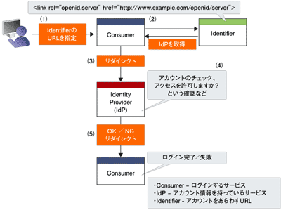 OpenIDでログインを行うまでの流れ