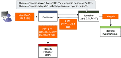 自分のblogをIdentifierにする