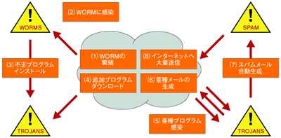 図2:「ストレーション」による攻撃