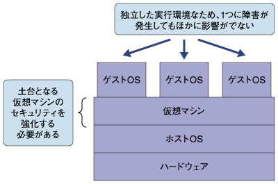 ゲストOSの1つに障害があっても影響は低い