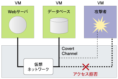 図1:仮想マシン間で発生する情報流