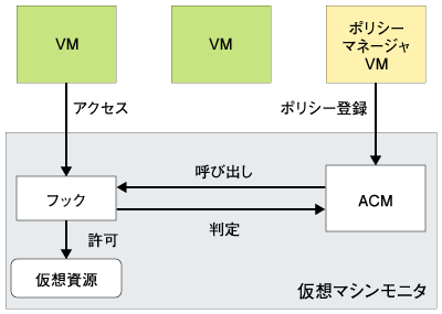 図2:sHypeの構成