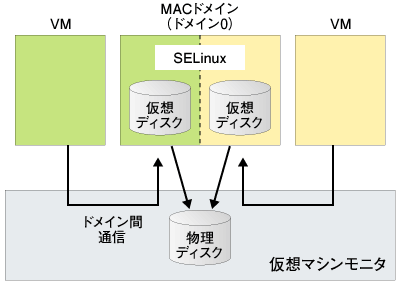 図3：MACドメインを介した資源アクセス