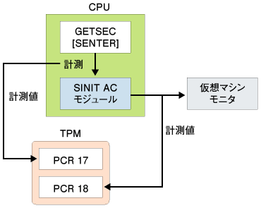 図1:仮想マシンモニタの計測