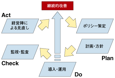 図2:スパイラルアップ式の継続改善