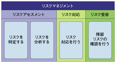 図3:リスクを把握するためには体系的なリスクマネジメントの概念が必要