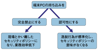 図1：端末PCの持ち込みは禁止にすべきか？