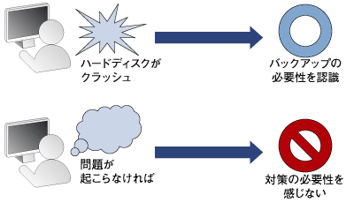 図1:より重要性を感じるのは被害を受けたユーザ