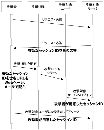 図3:現実的な脆弱性の攻撃方法
