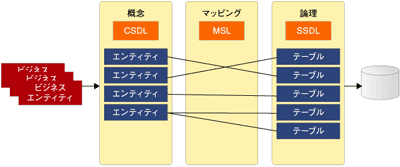 Entity Data Model