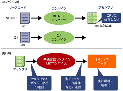 コンパイルと実行