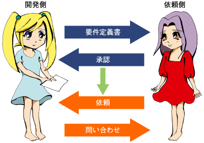 図2:確認書で要求定義した情報を共有