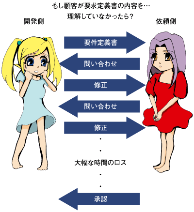 図3:情報を正しく共有できていない場合の流れ