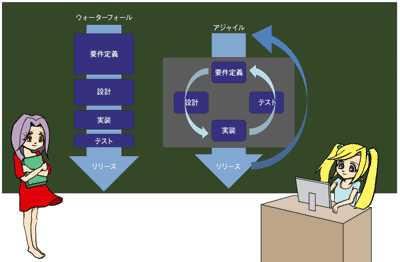 図3:ウォーターフォールとアジャイル開発の概念