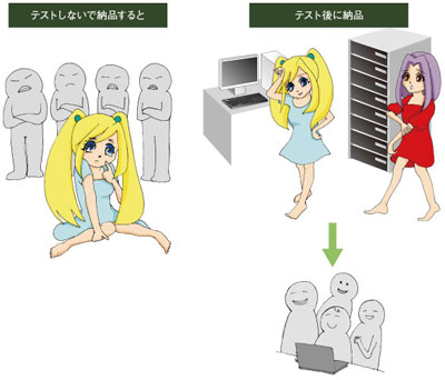 図1：テストをせずに納品とテスト後に納品