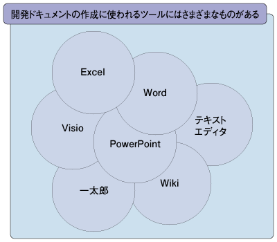 図1:開発ドキュメントに使わるツールの例
