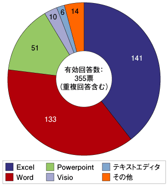 図2：開発ドキュメントに使われているツール（読者アンケート）