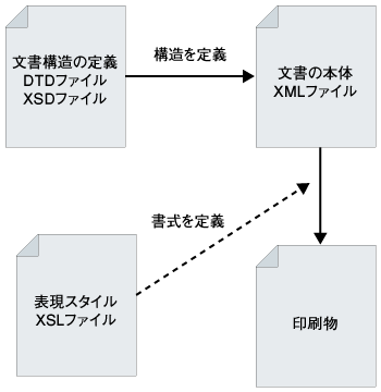 図1:文書構造と表現スタイルの定義で変化するXML