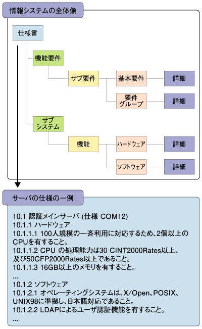 図2:情報システム全体と仕様書の例