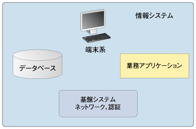 図3:情報システムに必要となる要素
