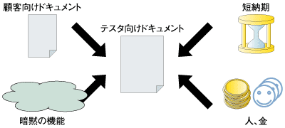 図3：テスタ向けドキュメントに影響するもの