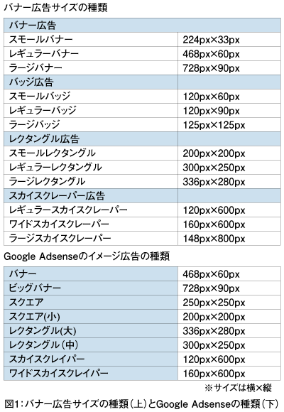 図1：バナー広告サイズの種類