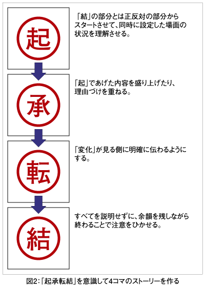 図2：「起承転結」を意識して4コマのストーリーを作る