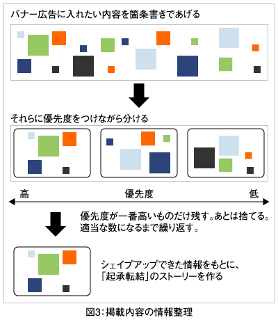 図3：掲載内容の情報整理