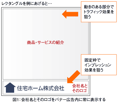 図1：会社名とそのロゴをバナー広告内に常に表示する