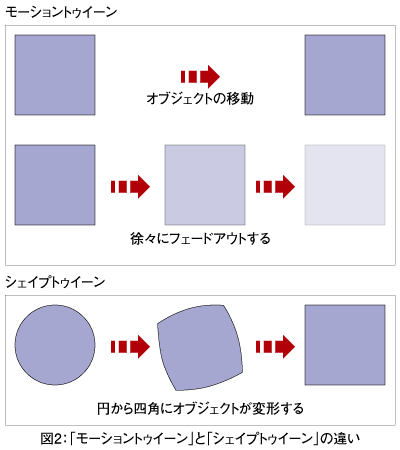 図2：「モーショントゥイーン」と「シェイプトゥイーン」の違い