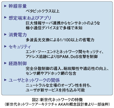 図2：新世代ネットワークの特徴（新世代ネットワークアーキテクチャAKARI概念設計書より一部抜粋）